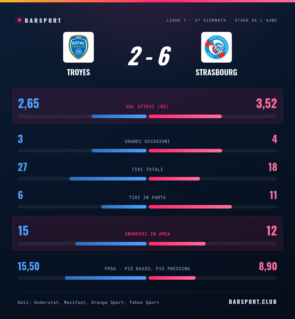 Troyes-Strasburgo 2-6: il confronto statistico completo con gol attesi, grandi occasioni, tiri, tiri in porta, ingressi in area e pressing