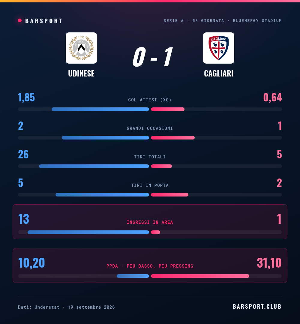 Confronto statistico fra Udinese e Cagliari: gol attesi 1,85 contro 0,64, tiri 26 contro 5, ingressi in area 13 contro 1