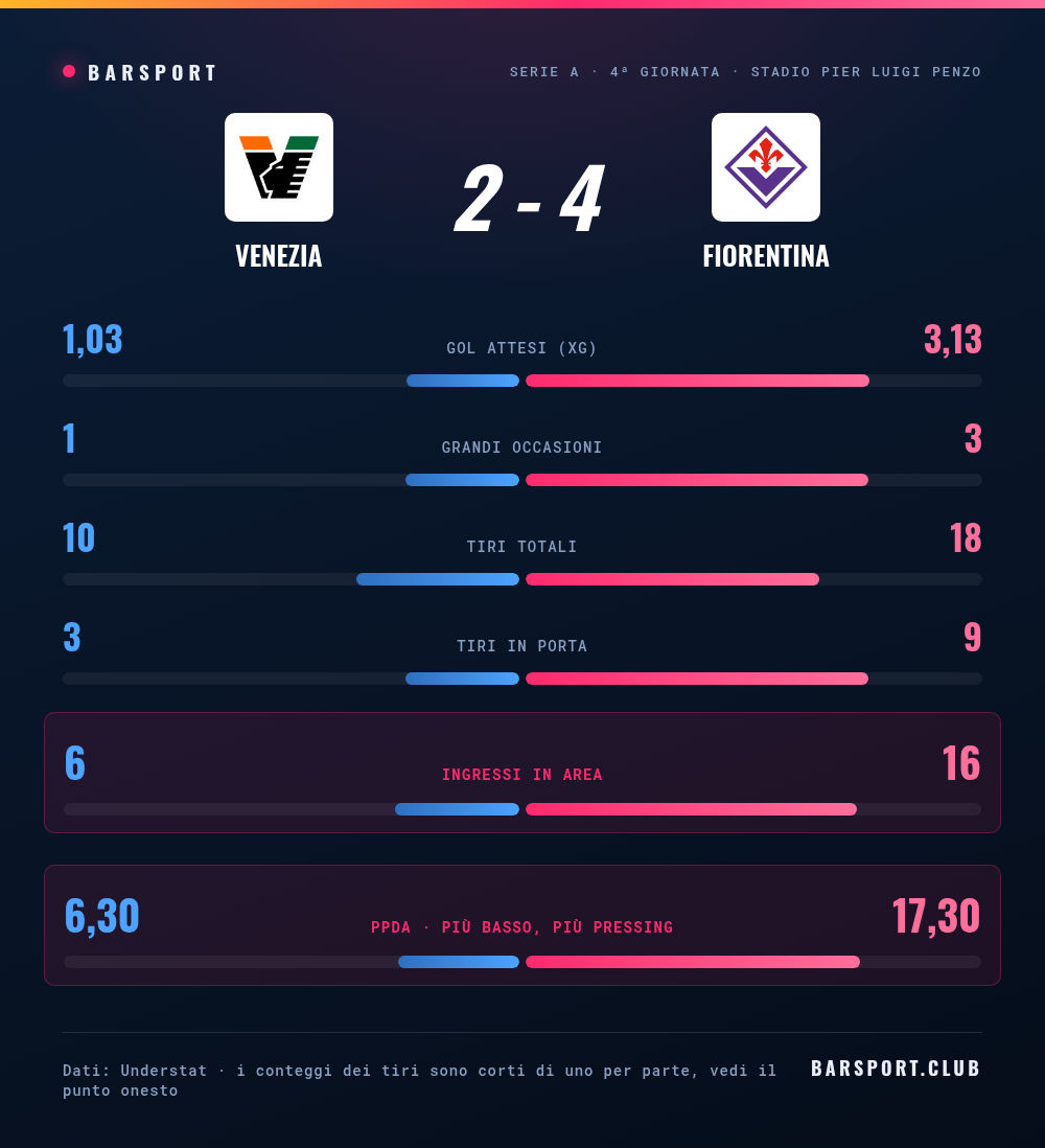 Confronto statistico fra Venezia e Fiorentina: gol attesi 1,03 contro 3,13, ingressi in area 6 contro 16, PPDA 6,3 contro 17,3