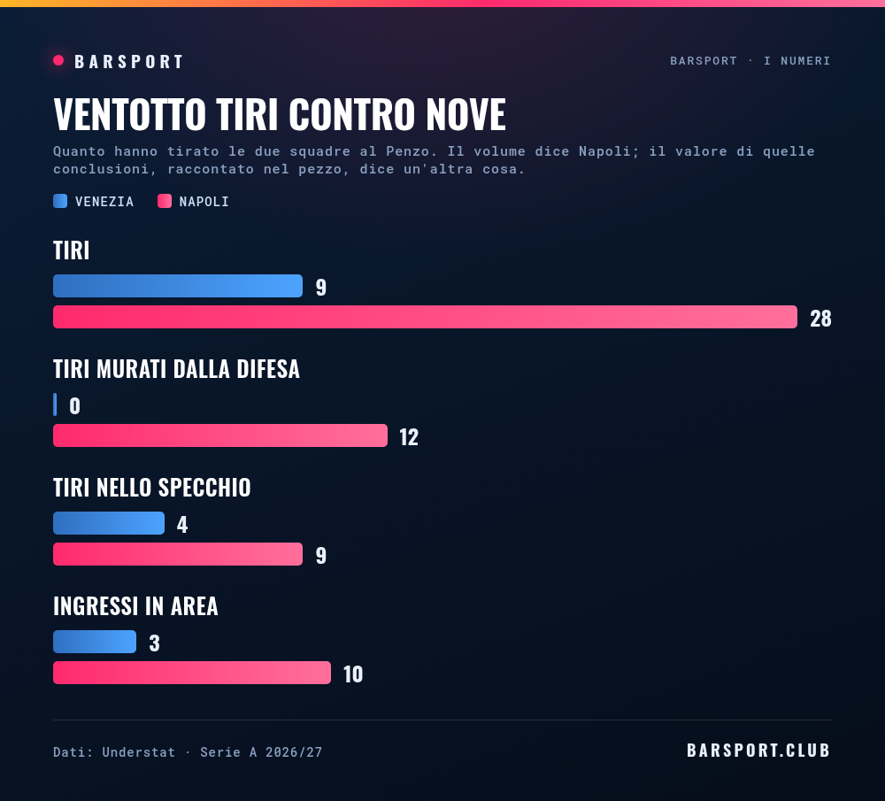 Venezia-Napoli a confronto: tiri, tiri murati dalla difesa, tiri nello specchio e ingressi in area