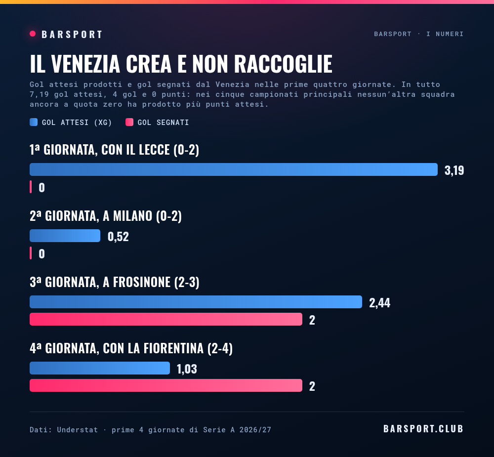 Gol attesi contro gol segnati dal Venezia nelle prime quattro giornate: 3,19 contro 0 con il Lecce, 0,52 contro 0 a Milano, 2,44 contro 2 a Frosinone, 1,03 contro 2 con la Fiorentina