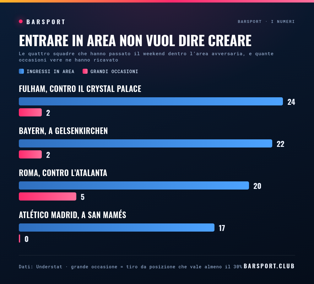 Entrare in area non vuol dire creare: ingressi in area e grandi occasioni delle quattro squadre più territoriali del weekend