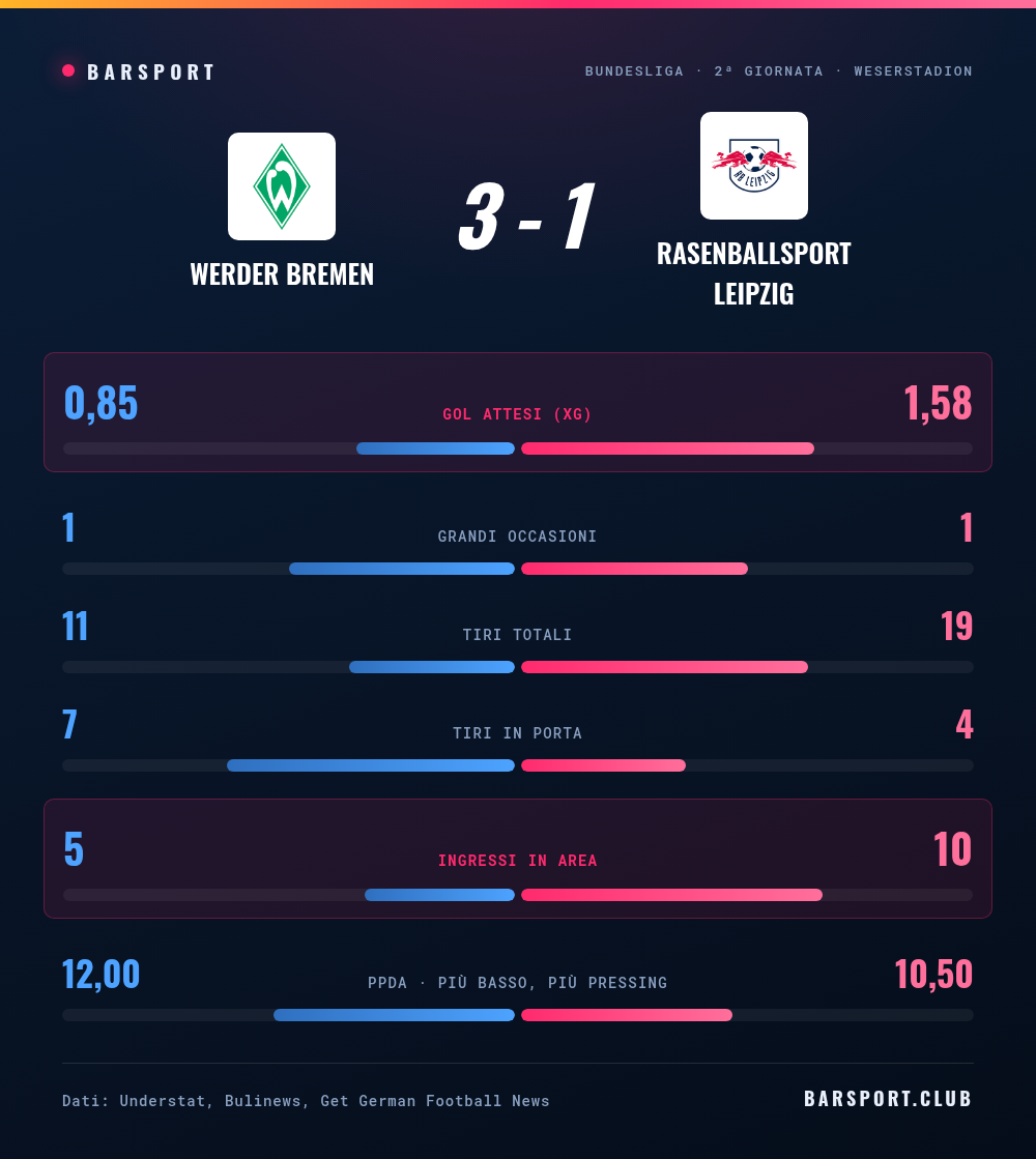 Werder Brema-RB Lipsia 3-1: il confronto statistico completo con gol attesi, grandi occasioni, tiri, tiri in porta, ingressi in area e pressing